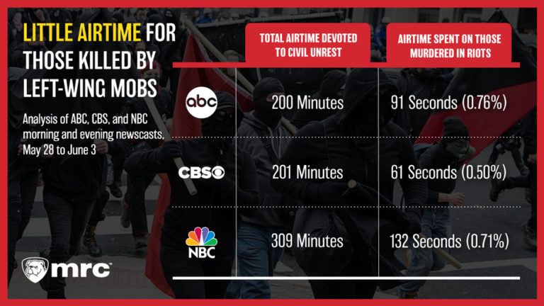 99.3 percent of Broadcast Networks’ Protest Coverage Ignores Mob’s Murder Victims | Study